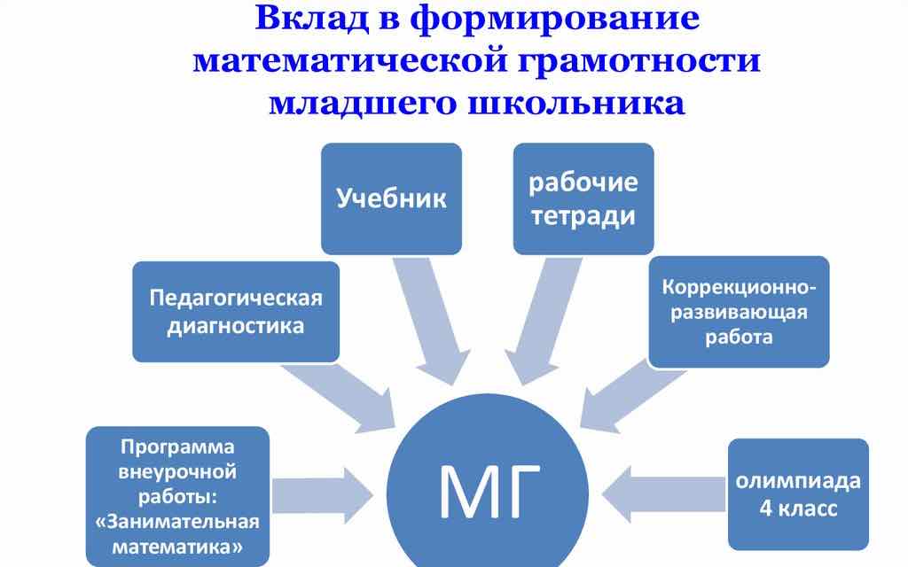 Методы формирования функциональной грамотности школьников на уроках математики