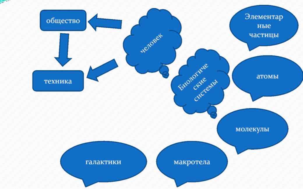 Стандартная запись числа. Размеры объектов окружающего мира (от элементарных частиц до космических объектов), длительность процессов в окружающем мире