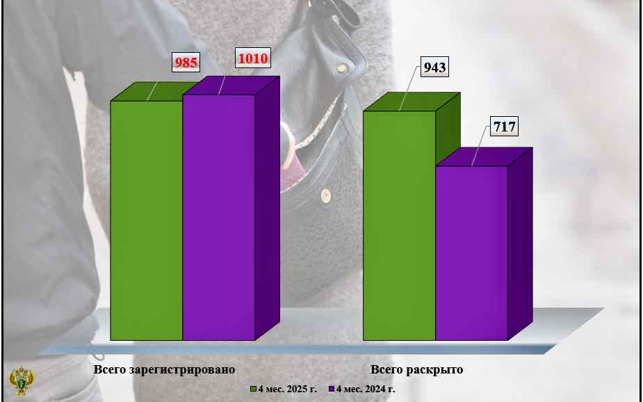 В Брянской области зафиксировали снижение числа краж