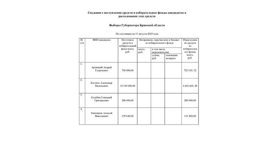Сведения о поступлении средств в избирательные фонды кандидатов и расходовании этих средств