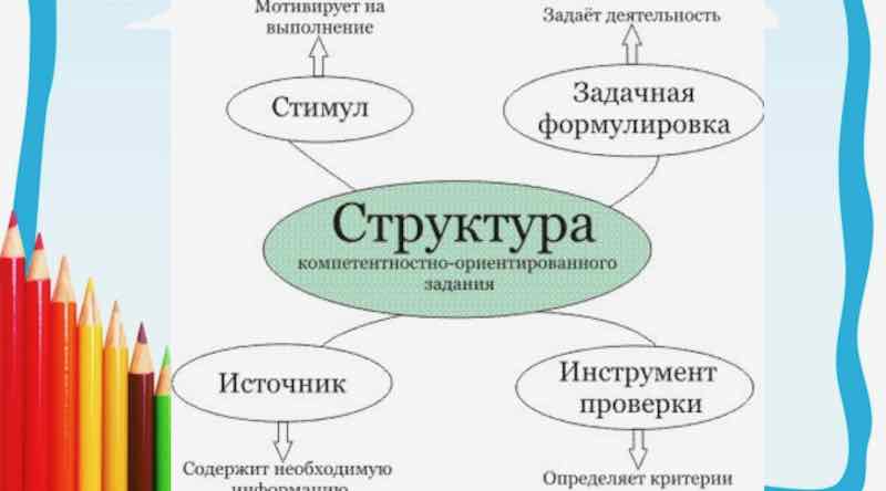 Создание компетентностно-ориентированных заданий