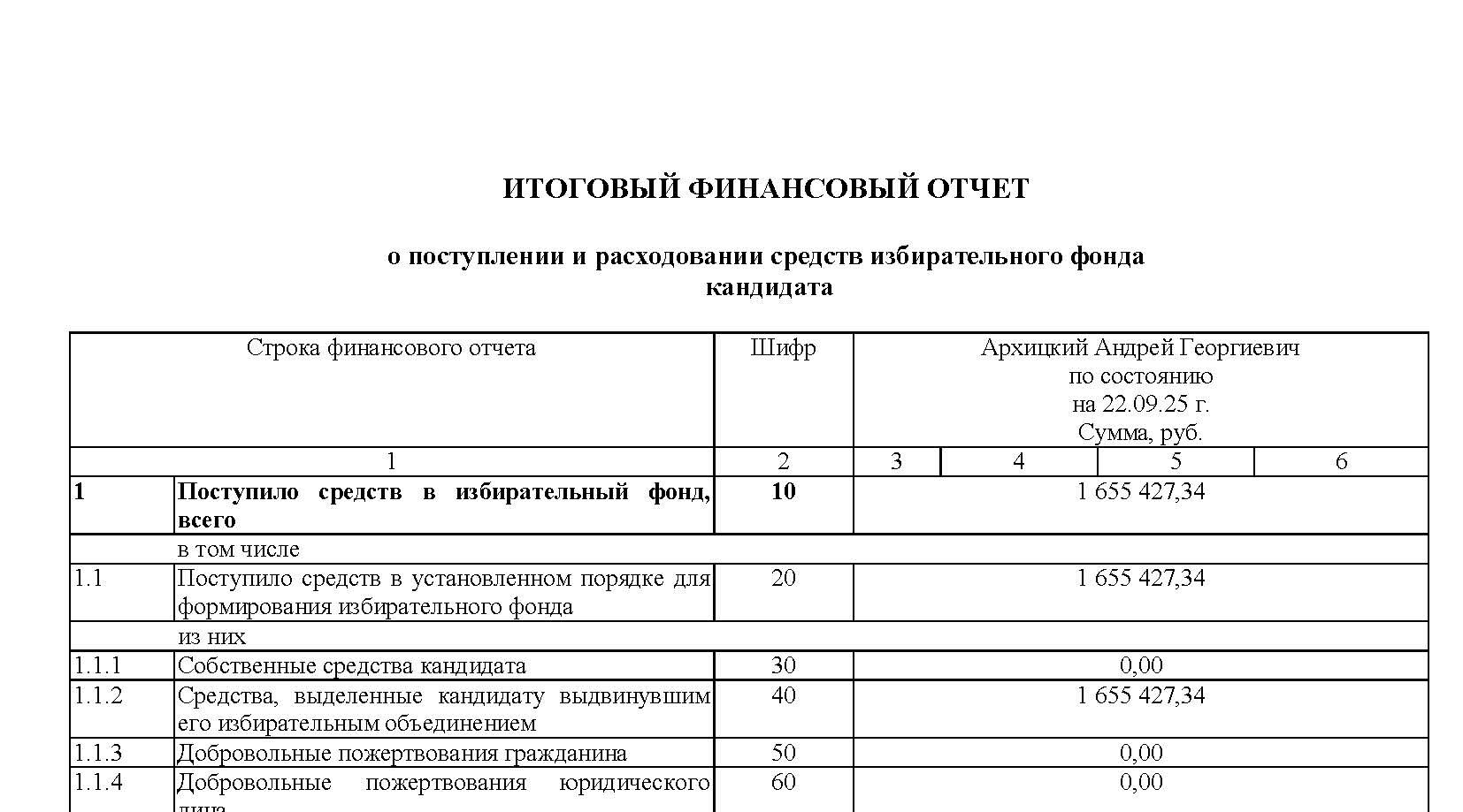 Итоговый финансовый отчёт о поступлении и расходовании средств избирательного фонда   кандидата