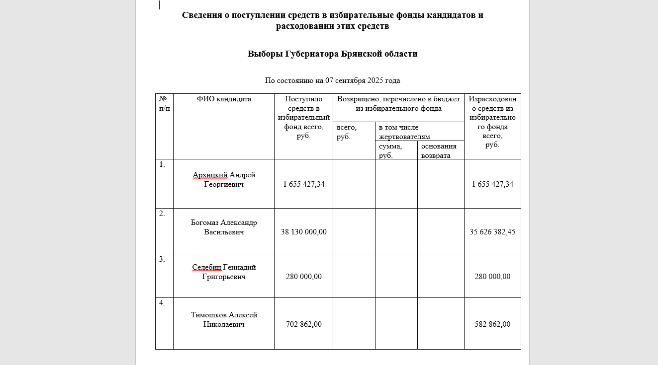 Сведения о поступлении средств в избирательные фонды кандидатов и расходовании этих средств