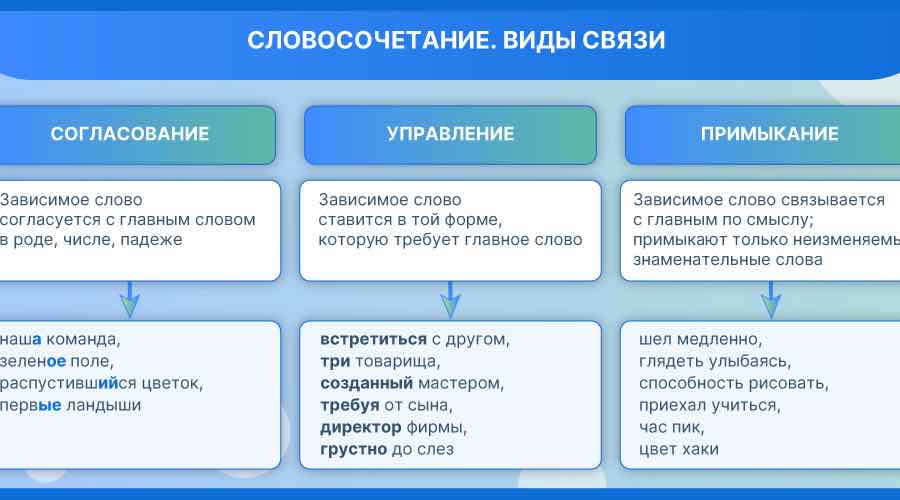 Типы связи слов в словосочетании