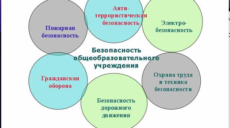 Обеспечение безопасных условий проведения учебно–воспитательного процесса