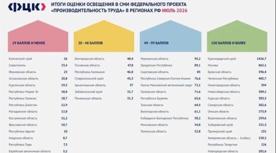 Брянщина вошла в топ-3 рейтинга медийной активности по проекту «Производительность труда»